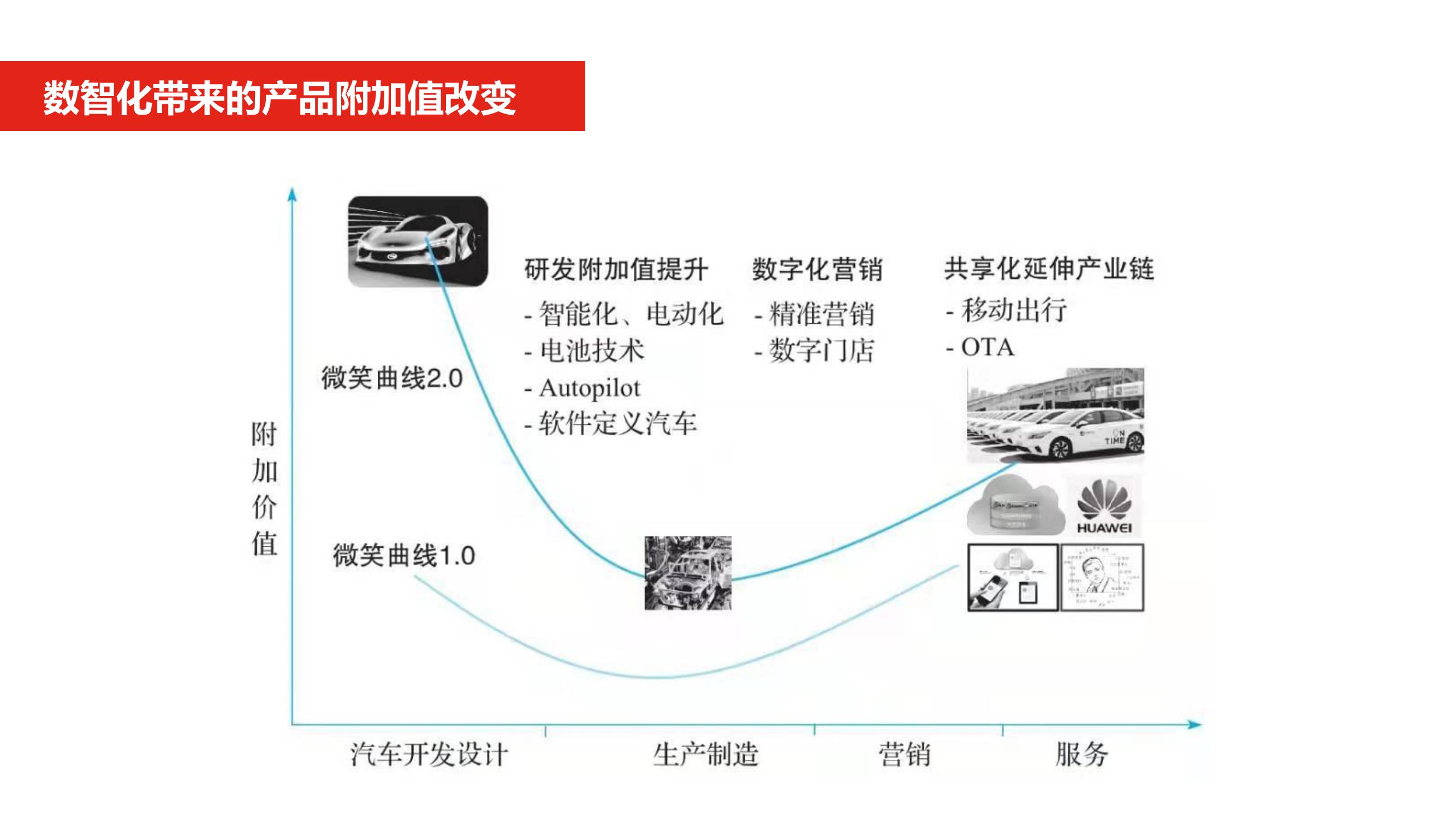 汽车企业数字化转型_13.jpg