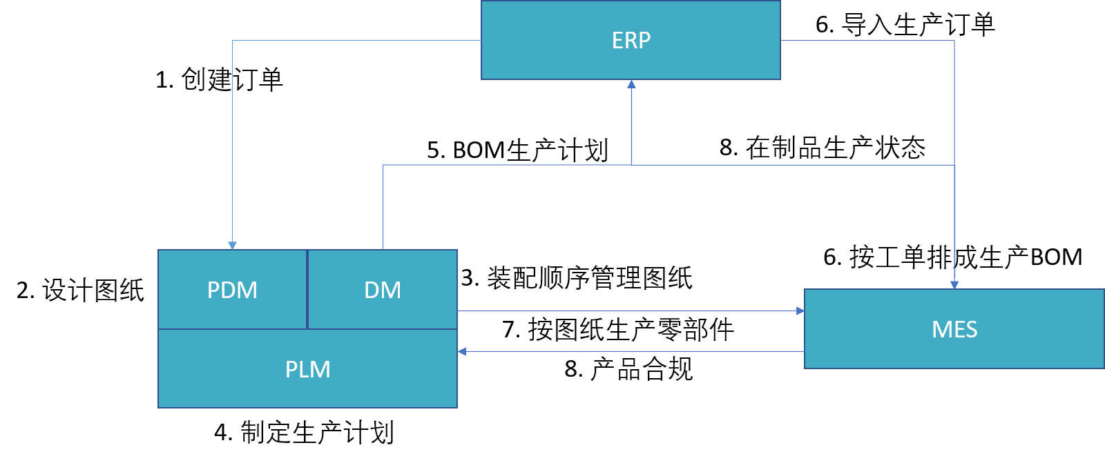 图解PLM->ERP->MES系统